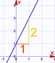 Equation of a Straight Line