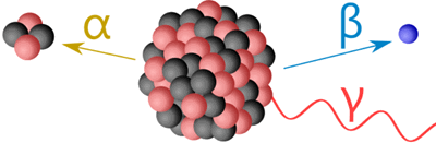 alpha beta gamma from nucleus