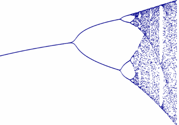 Bifurcation Plot