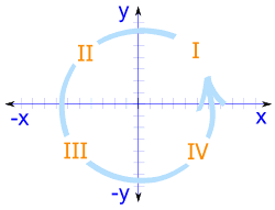 Quadrants