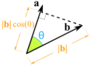 dot product |b| cos(theta)