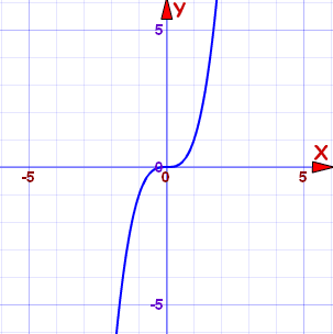 Cube function