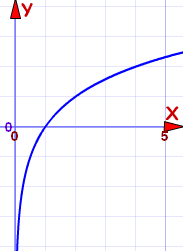 logarithm function