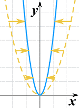 Scaling