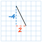 gradient -4/2