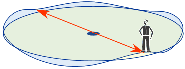 intermediate value circular path opposites