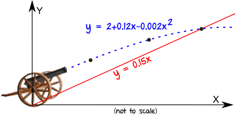 linear quadratic cannon shot