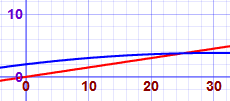 linear quadratic 