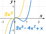 polynomial end behavior