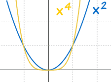 Even Power Functions