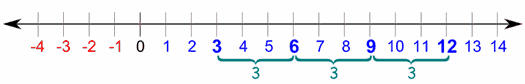 Skip Counting