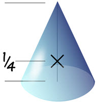 cone centroid